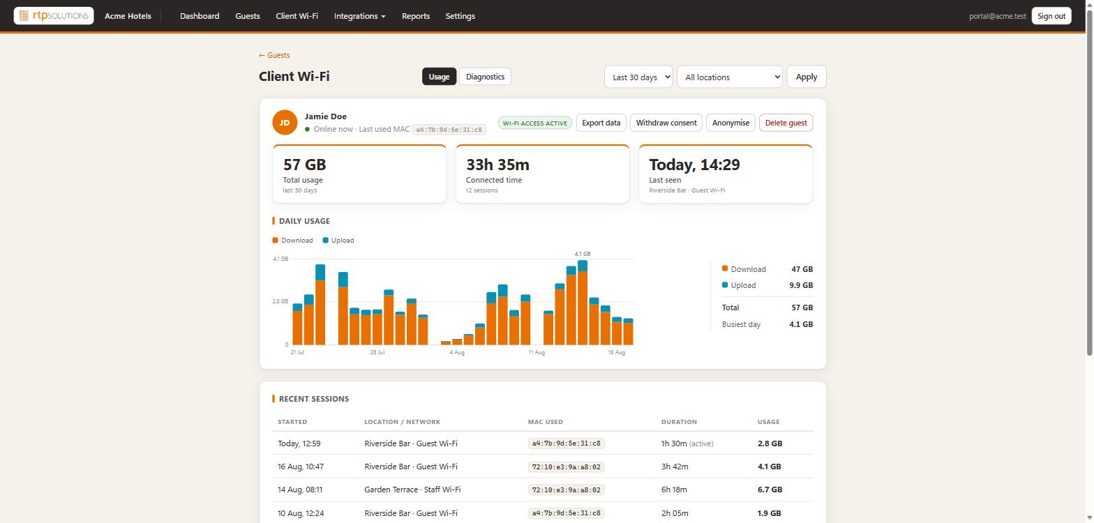 Per-guest Client Wi-Fi usage page with daily usage chart and session list