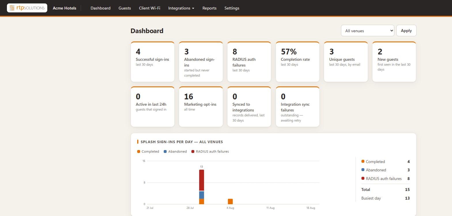 The RTP Guest WiFi customer dashboard showing sign-in KPIs and charts